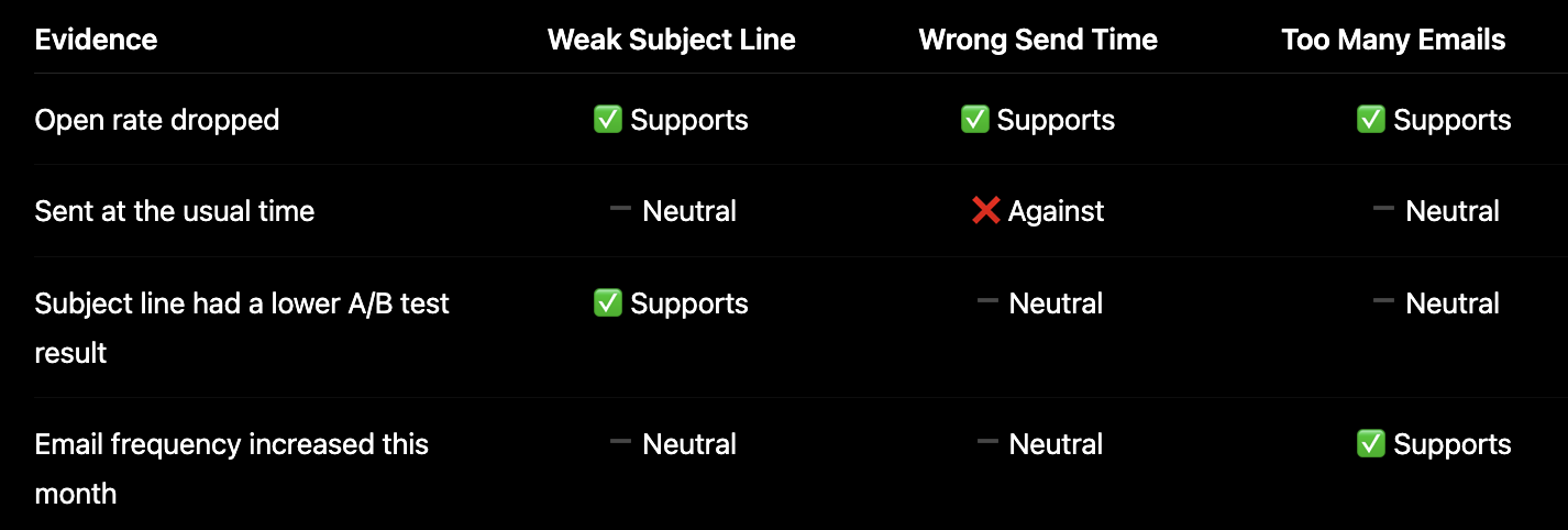 Score sheet with three possible causes across the top and four checks down the side, marked supports, against, or neutral.