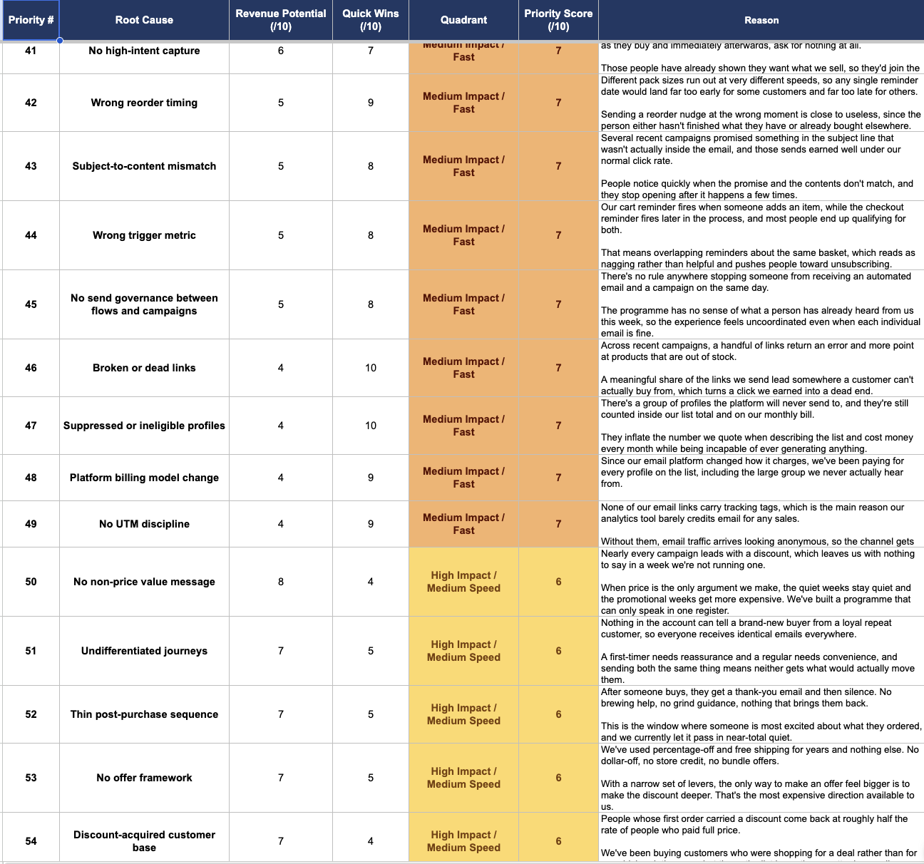 Later rows on the same treatment priority list.