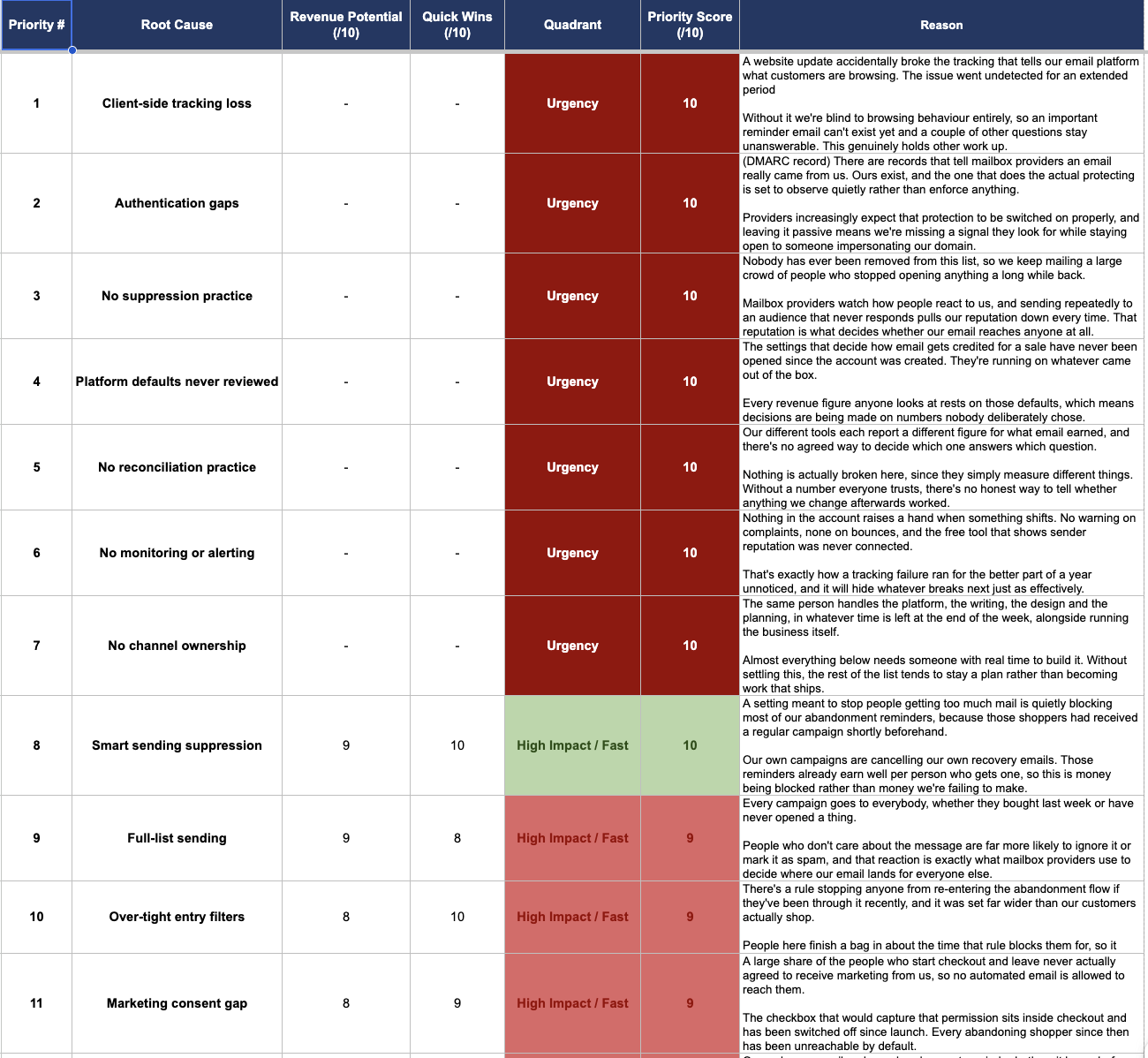Top of a treatment priority list from one account. First rows are urgency items such as tracking and authentication.